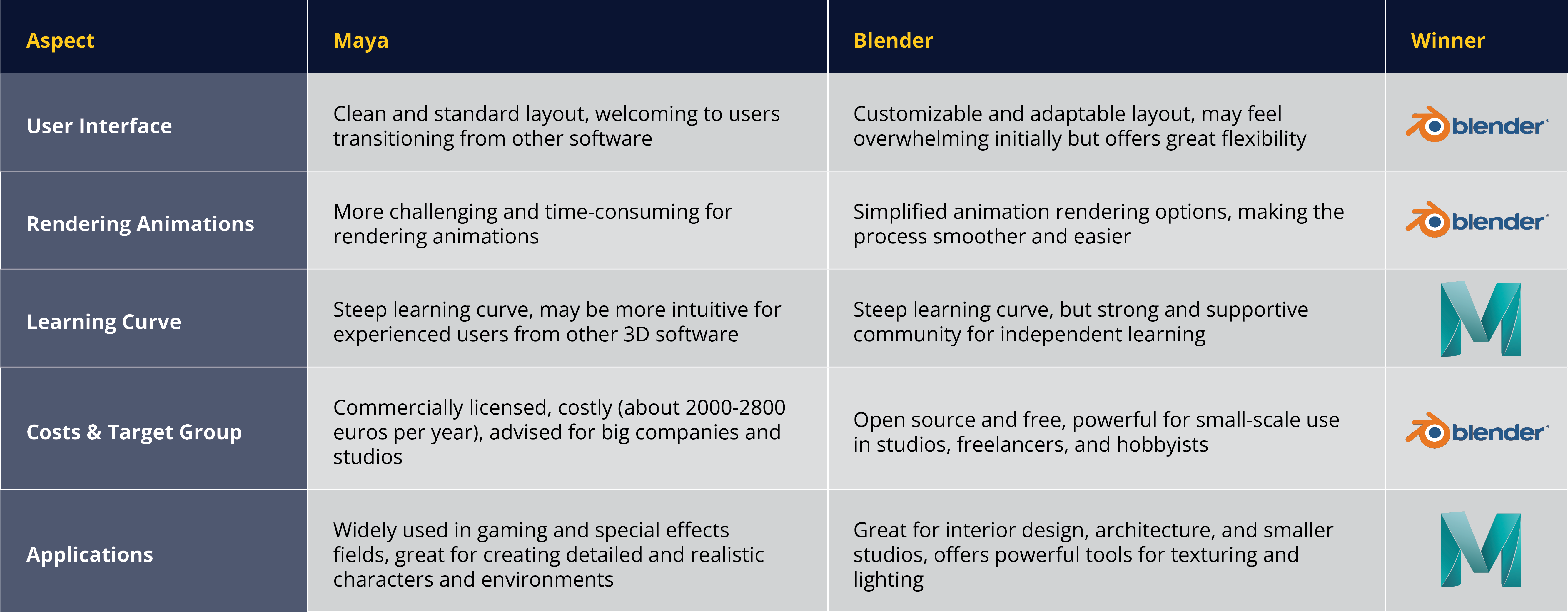 Blender vs Maya